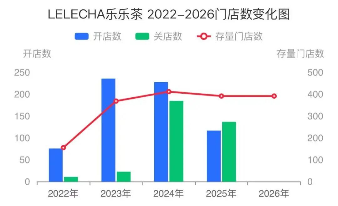 乐乐茶退出郑州背后：初代网红大撤退，过去一年奶茶店少了3万家(图2)