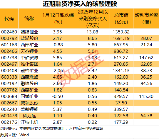 突破15万元，锂电池核心材料价格大涨，杠杆资金加仓这些股(图3)