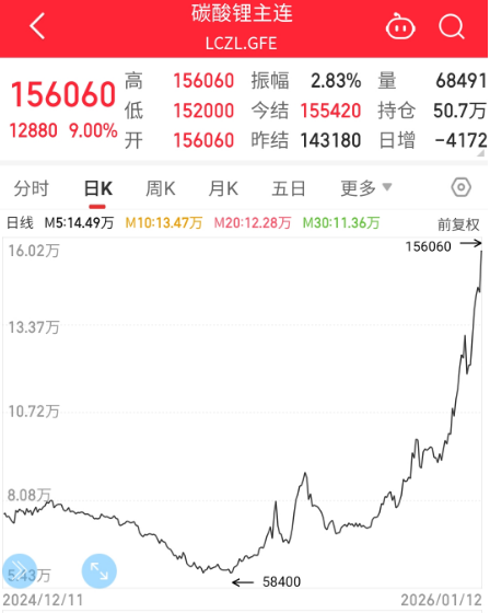 突破15万元，锂电池核心材料价格大涨，杠杆资金加仓这些股(图2)