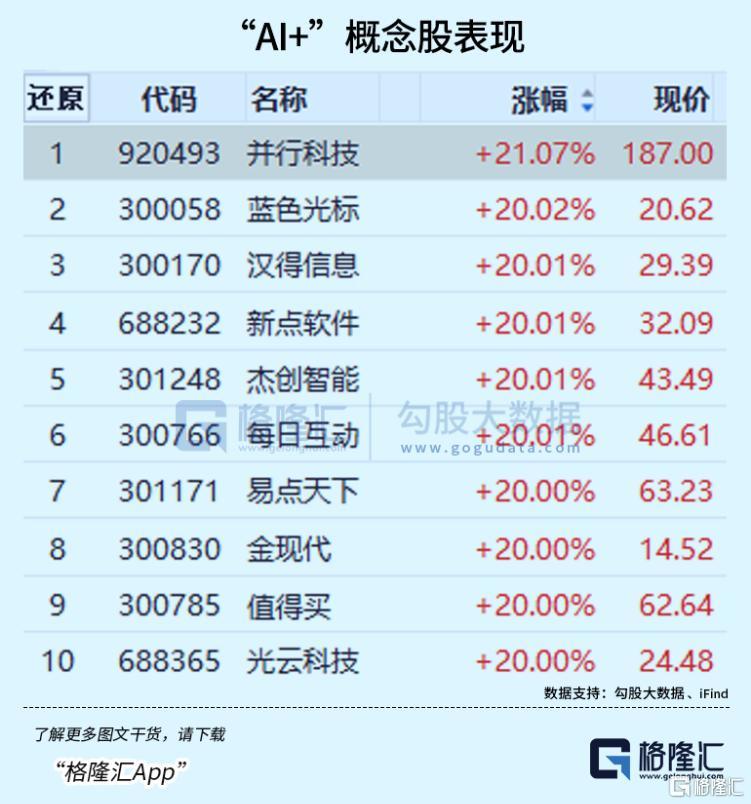 17连阳，“AI+”涨疯了(图3)