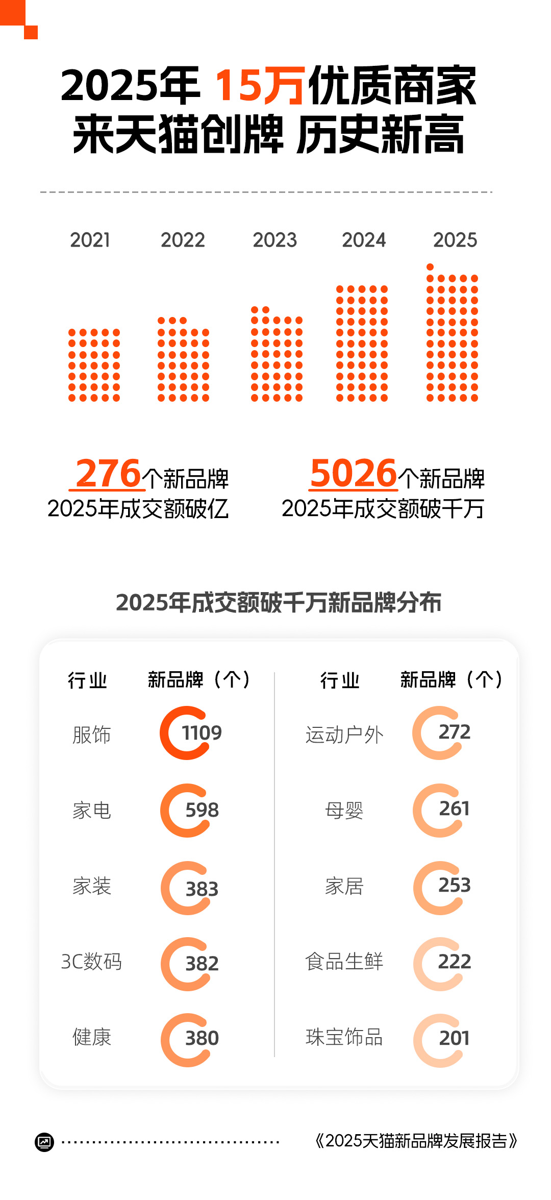 天猫2025年度新品牌发展报告：276个新品牌年成交破亿(图1)