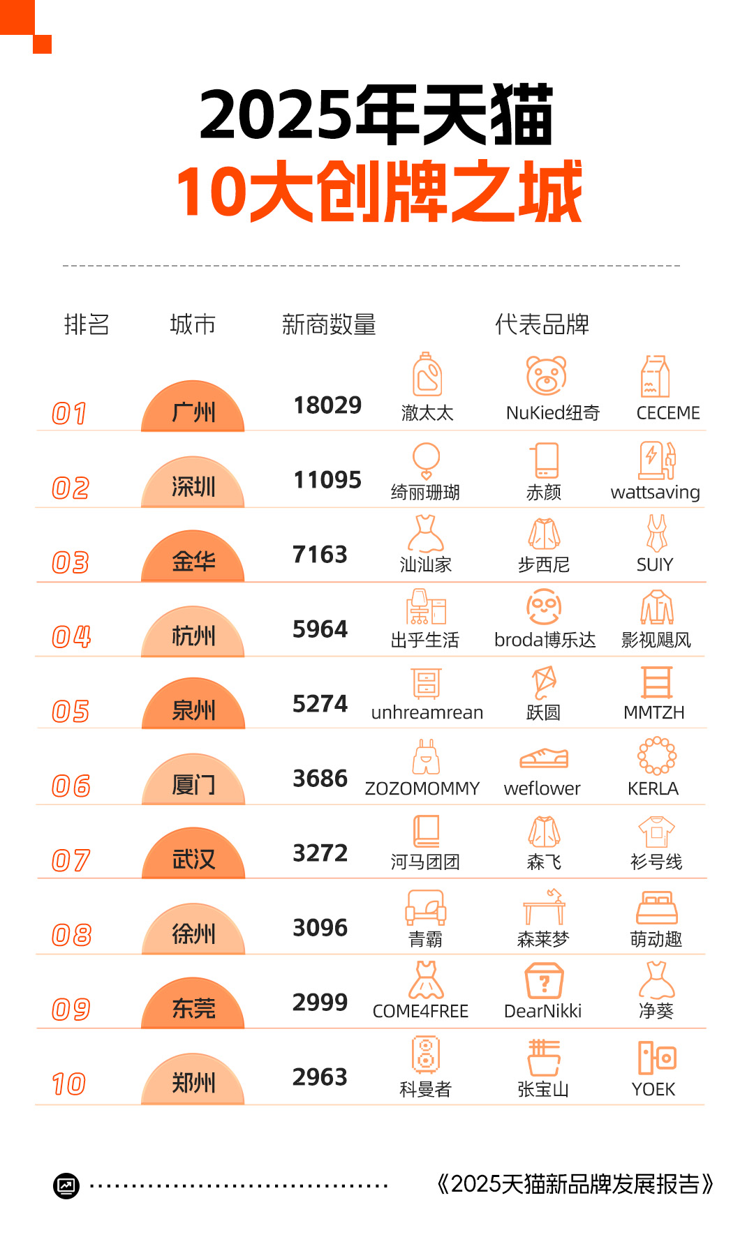 天猫2025年度新品牌发展报告：276个新品牌年成交破亿(图3)