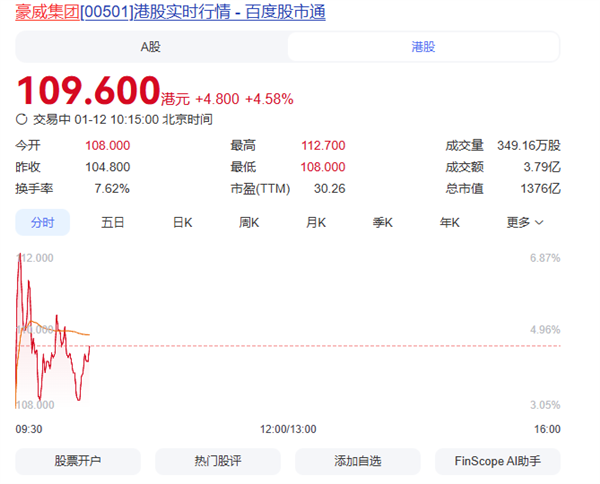 市值突破1370亿！上海半导体巨头豪威集团港交所上市(图1)