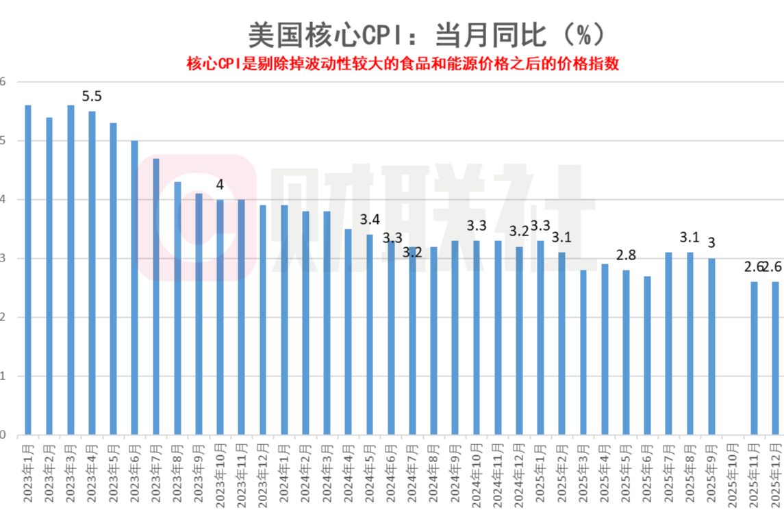 美国12月CPI同比增长2.7%，美联储4月降息概率升至42%(图2)
