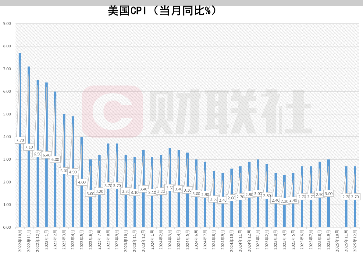 美国12月CPI同比增长2.7%，美联储