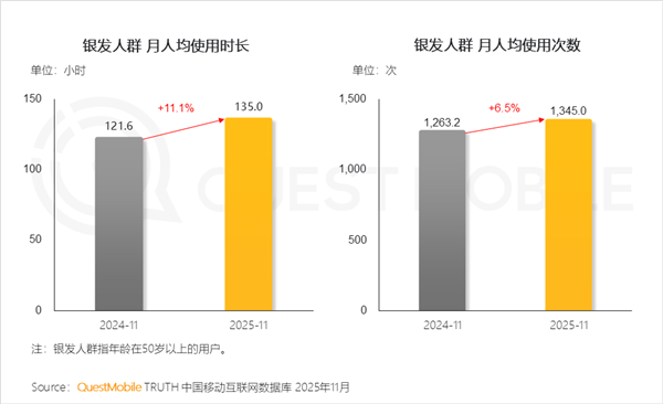 中国50岁以上网民突破3.51亿 最爱玩《开心消消乐》(图2)