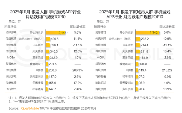 中国50岁以上网民突破3.51亿 最爱玩《开心消消乐》(图3)