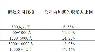 脉脉：大厂扩招涨薪，急招岗位年薪超100万元(图2)