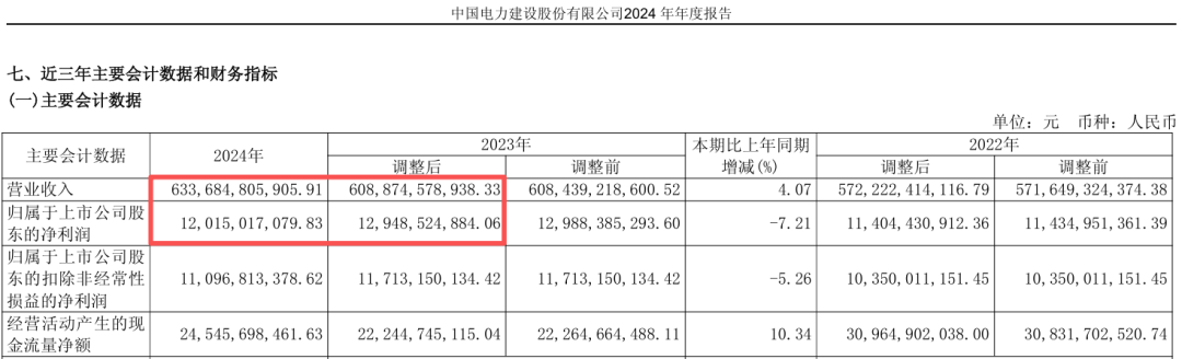 155.89亿！601669，拿下大单(图3)