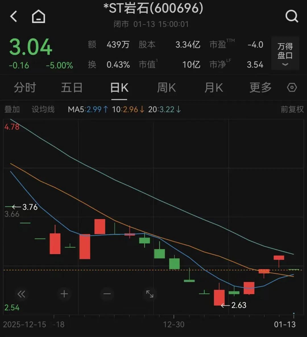 3连涨停后“一”字跌停，600696锁定退市！实控人已被控制，股份遭冻结(图2)