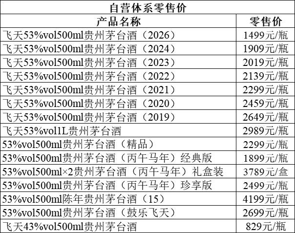 茅台首次公告多款酒零售价，销售模式和渠道
