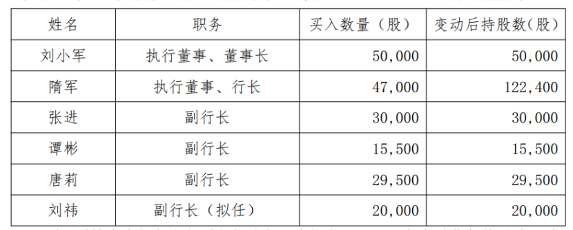 刘小军正式成为重庆农商行董事长，先贴了3