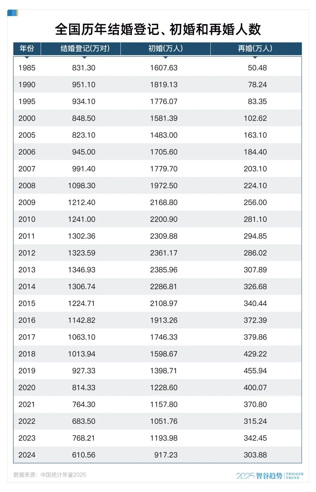 上海暴涨38.7%！结婚人数大幅反弹，什么信号？(图3)
