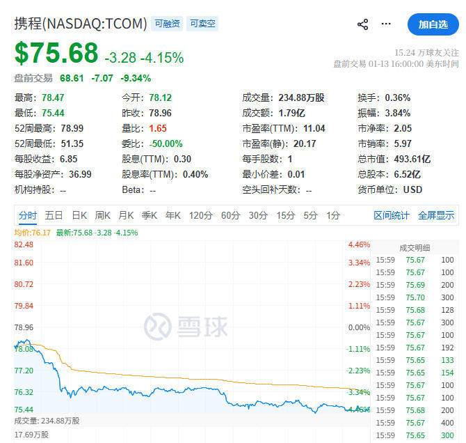 携程美股盘前跌超9%