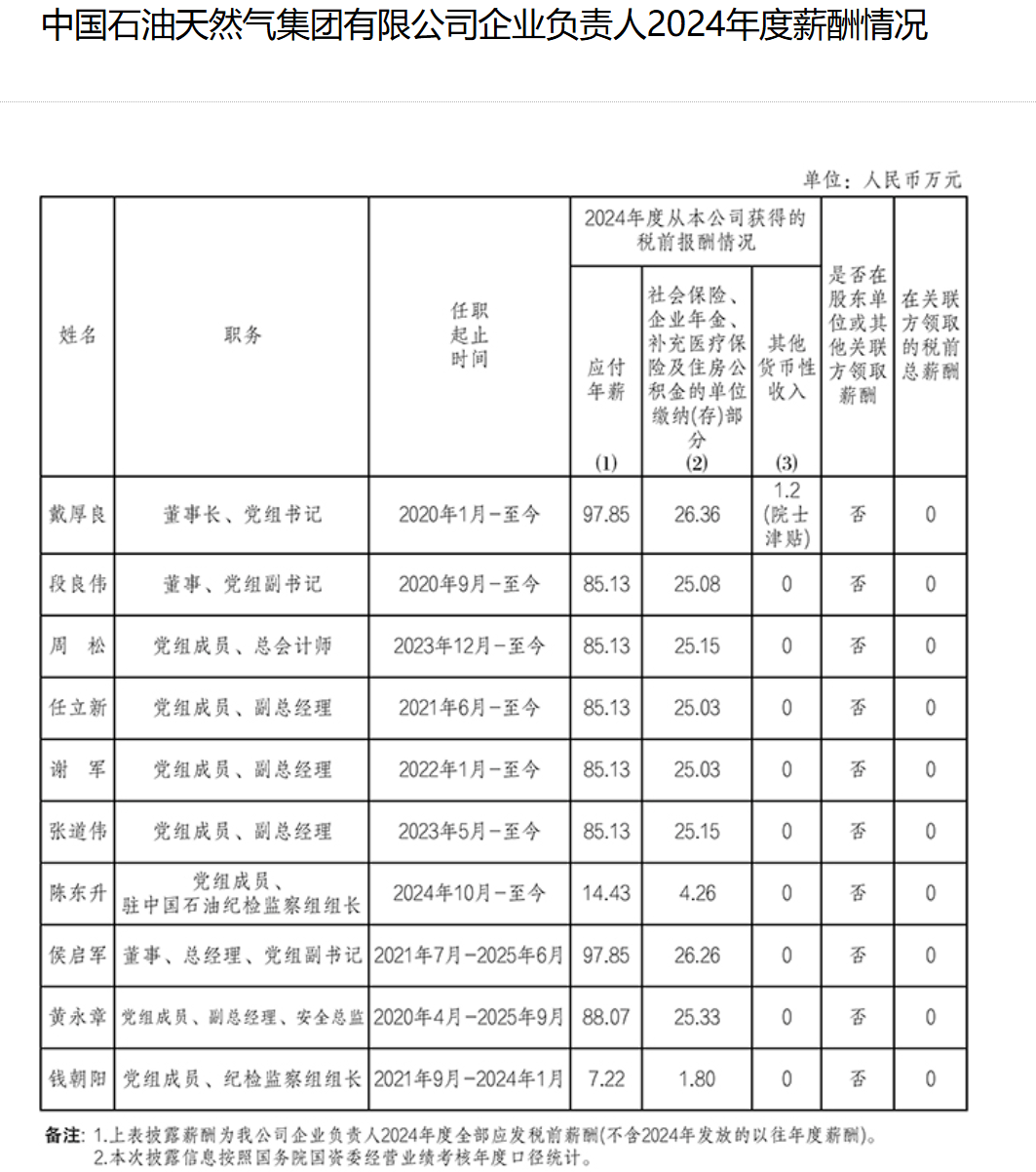 中石油、中石化、中国电信、中国联通等央企负责人年薪多少?国资委披露(图2) 中石油、中石化、中国电信、中国联通等央企负责人年薪多少?国资委披露(图2)