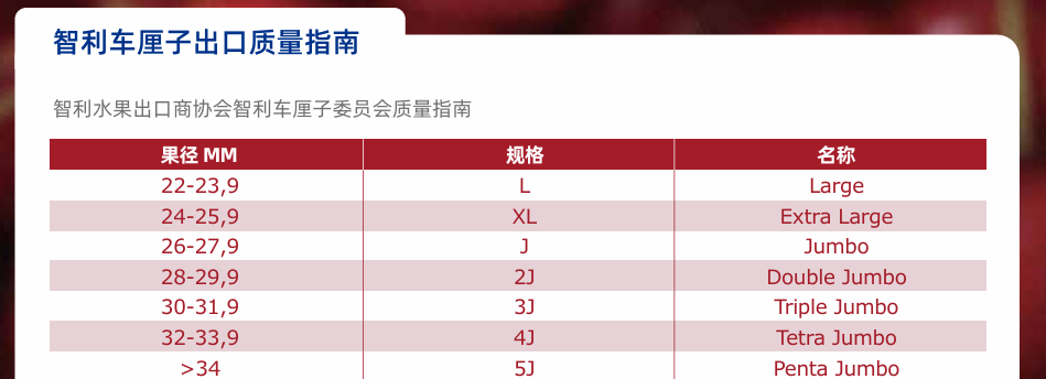 车厘子为什么用J表示大小？(图2)