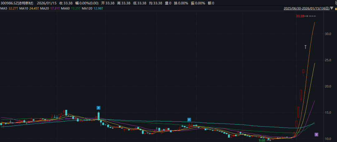 今年最牛股，16日复牌！此前斩获“20c