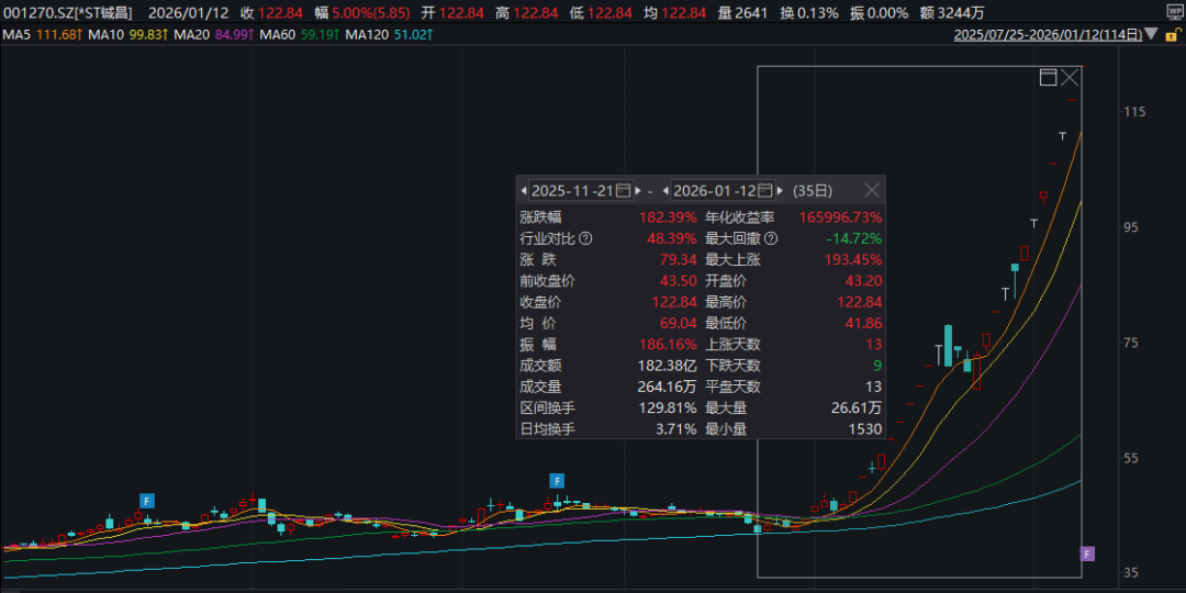 今年最牛股，16日复牌！此前斩获“20cm”6连板(图3)