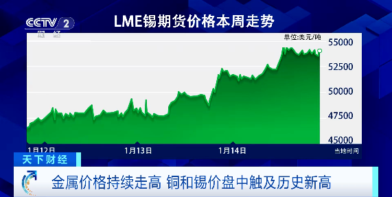 罕见！金、银、铜、锡，价格同时创新高，接