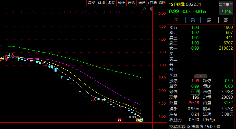 002231，或被强制退市！股价跌破1元(图1)