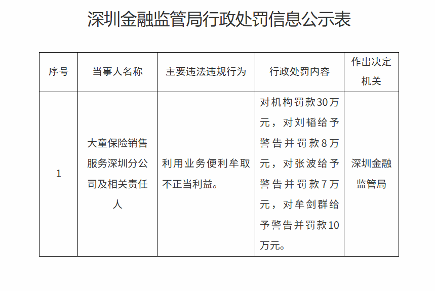 大童保险销售服务深圳分公司被罚30万元 因利用业务便利牟取不正当利益(图1)