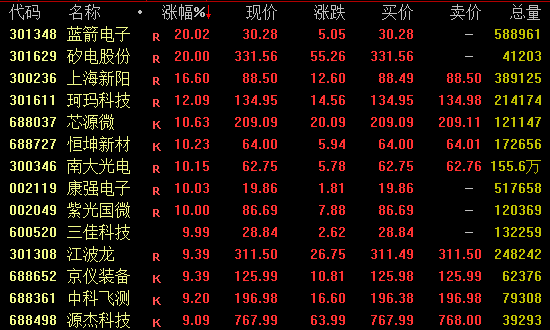 尾盘拉升！301348、301629，2