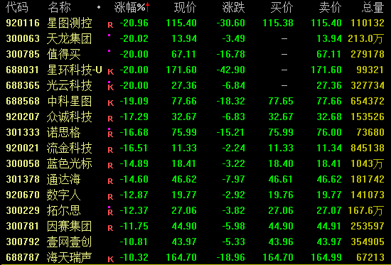 尾盘拉升！301348、301629，20%涨停(图3)