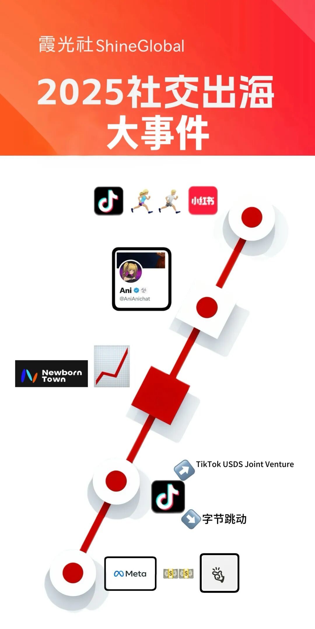 社交出海大年，成也AI败也AI(图2)