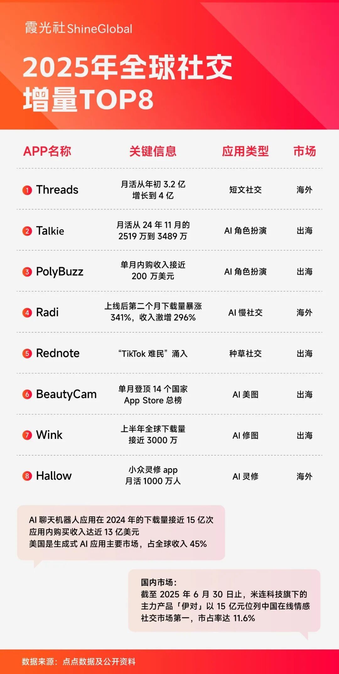 社交出海大年，成也AI败也AI(图6)