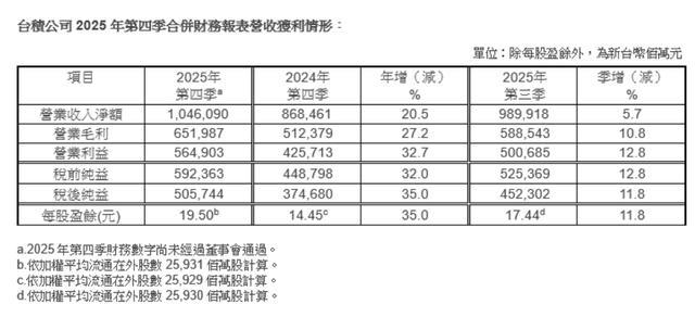 台积电2025年第四季度净利润5057.4亿新台币，同比增长35%(图1)