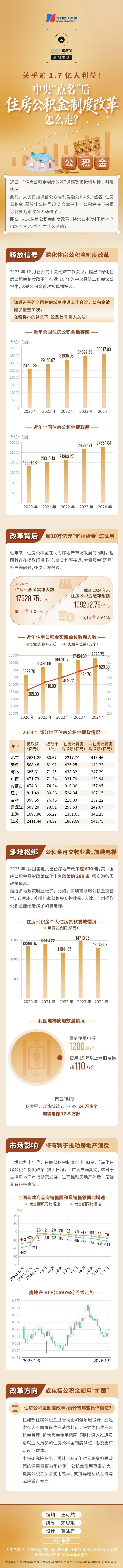 关乎逾1.7亿人利益！中央“点名”后，住房公积金制度改革怎么走？(图1)