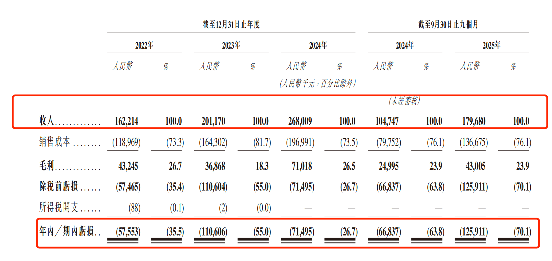 股权疑云未散，亏损再创新高，翼菲科技12轮融资后急上市(图2)