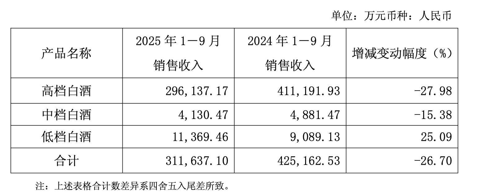 利润腰斩、实控人5年套现10亿，口子窖塌方后“内部人”先撤退(图2)