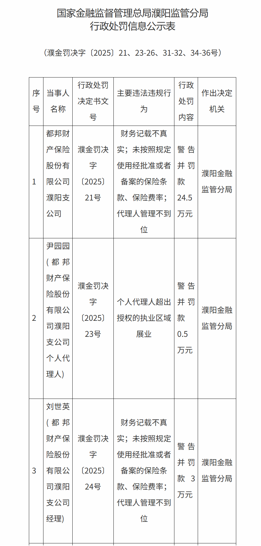 都邦财险濮阳支公司被罚款24.5万元 因