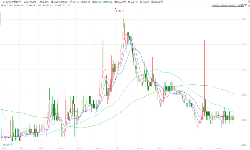 万亿城商银行成拍卖台“价格刺客“：9毛1起拍，依然无人问津！(图7)
