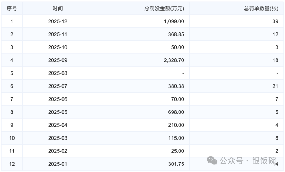 股份行“罚单数量王”中信银行，2025年收到133张罚单(图3)