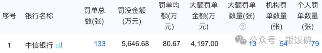 股份行“罚单数量王”中信银行，2025年收到133张罚单(图1)