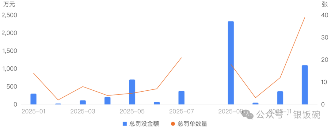 股份行“罚单数量王”中信银行，2025年收到133张罚单(图2)