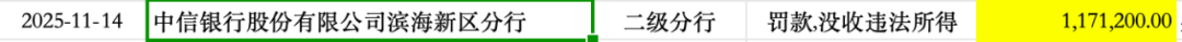 股份行“罚单数量王”中信银行，2025年收到133张罚单(图6)