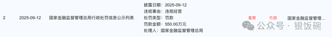 股份行“罚单数量王”中信银行，2025年收到133张罚单(图8)