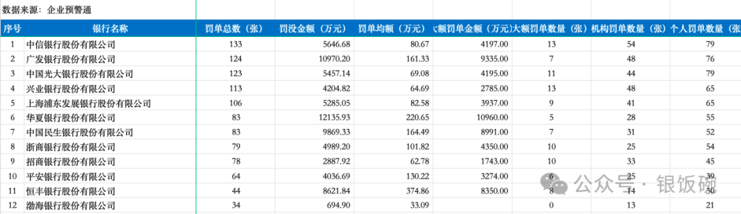股份行“罚单数量王”中信银行，2025年收到133张罚单(图9)