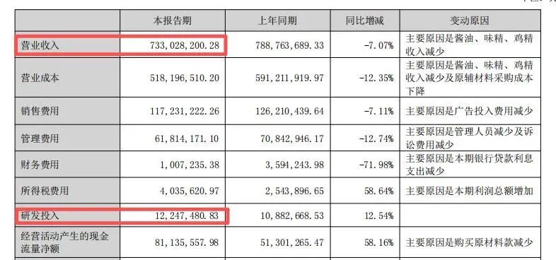 10.6亿司法竞拍落槌，深陷债务泥潭的“酱油大王”，迎来资本救赎(图27)