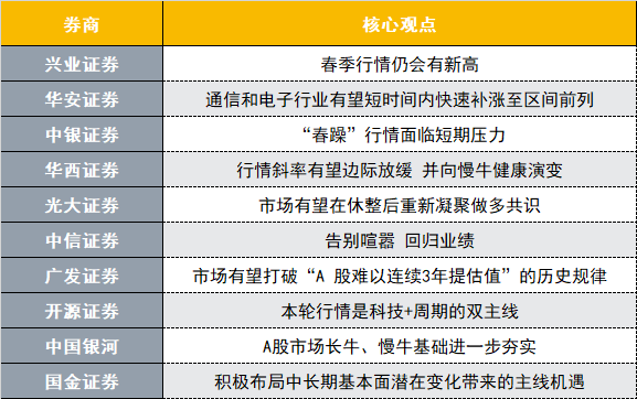 A股春季行情仍有新高？投资主线有哪些？十大券商策略来了(图1)