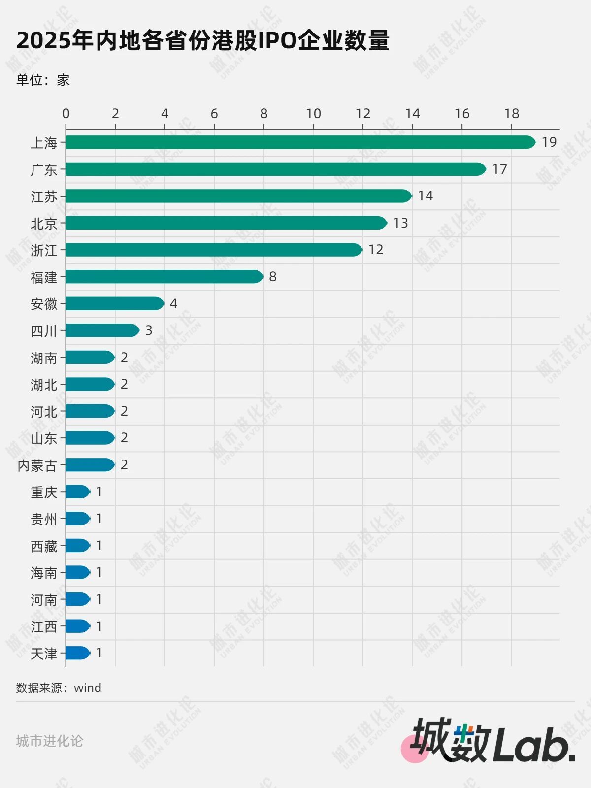 港股IPO狂飙，哪些城市赢了？