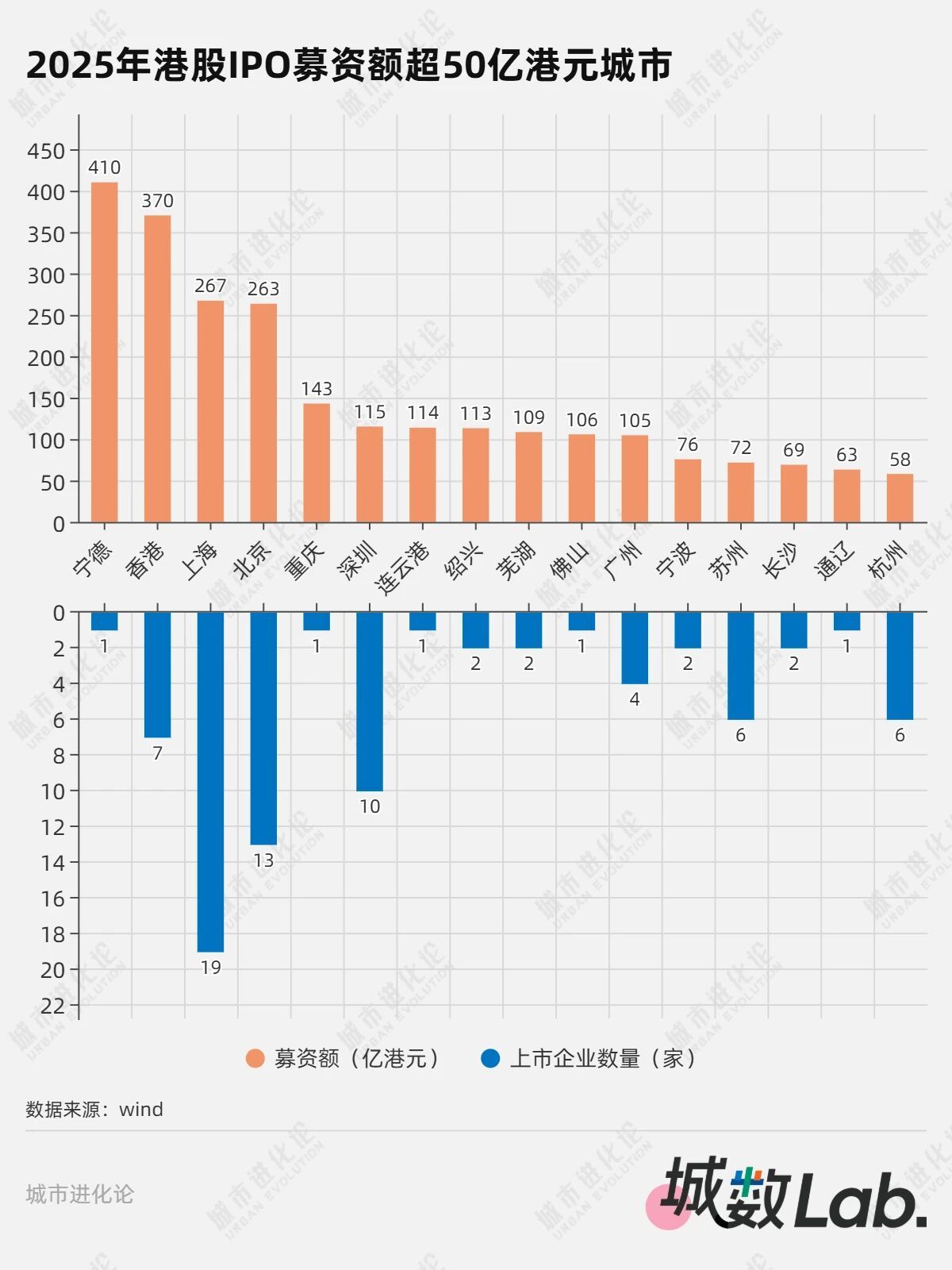 港股IPO狂飙，哪些城市赢了？(图3)