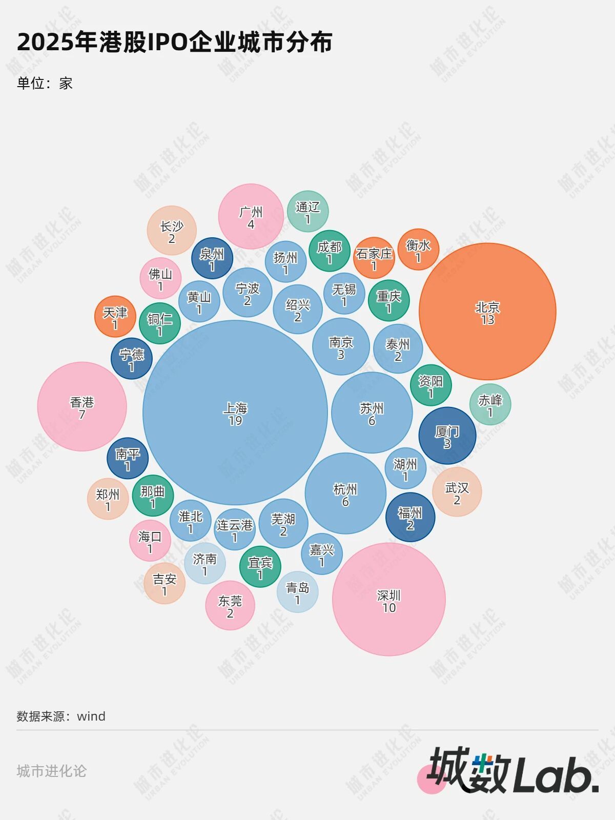 港股IPO狂飙，哪些城市赢了？(图2)