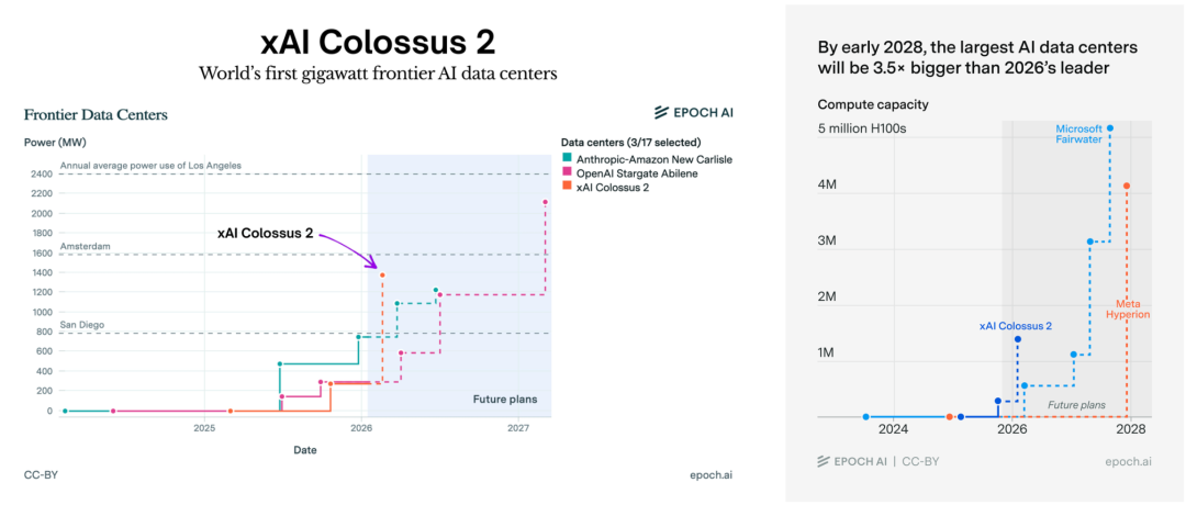 马斯克点火全球最大超算，首个1GW狂飙奇点！6万亿Grok 5在训(图5)