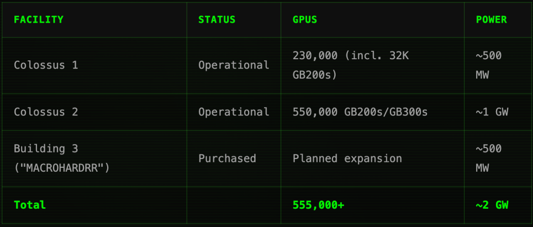 马斯克点火全球最大超算，首个1GW狂飙奇点！6万亿Grok 5在训(图18)