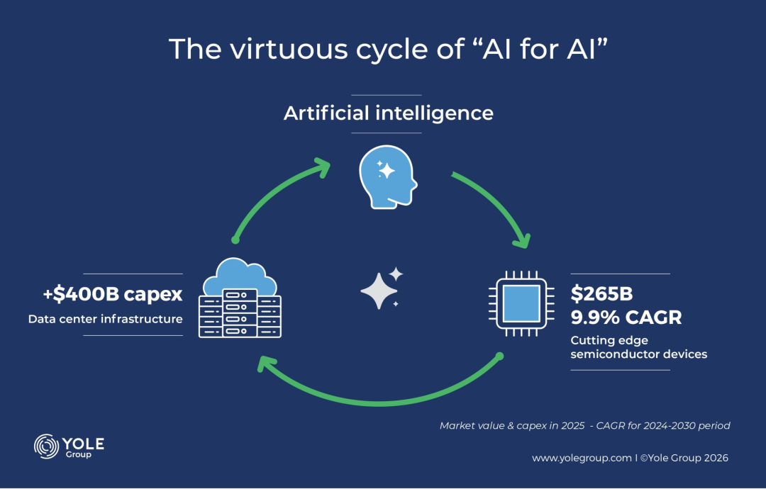 半导体市场，最新预测(图2)
