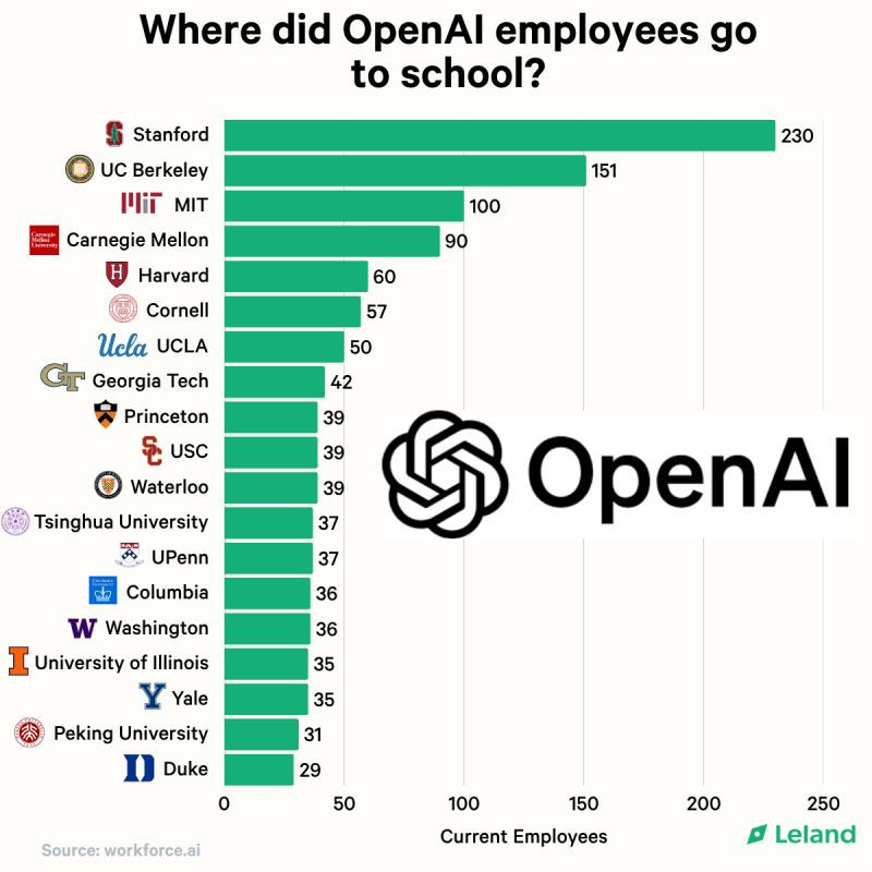 大学无用？奥特曼辍学当了CEO，但名校生撑起了整个OpenAI！(图3)